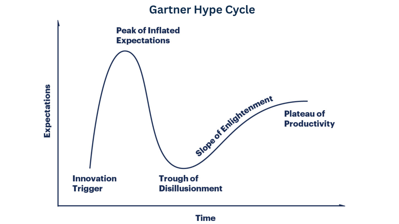 The Gartner Hype Cycle and Where AI Stands Today - Alan Knox